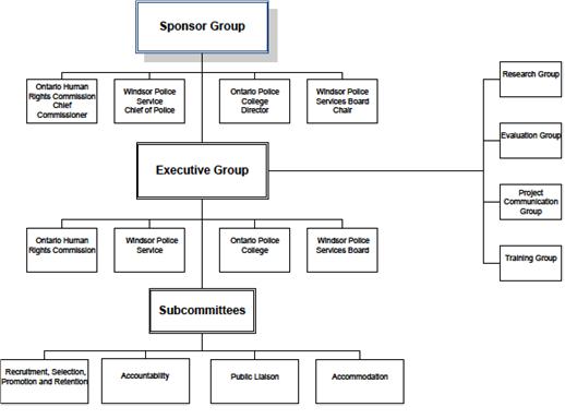 Human Rights Project Organizational Chart
